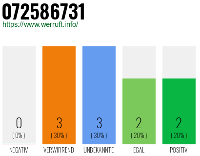 Telefonnummer 072586731