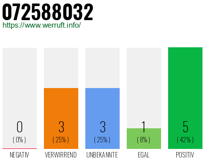 Rufnummer 072588032 Telefonnummer 072588032