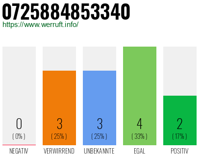 Rufnummer 0725884853340 Telefonnummer 0725884853340