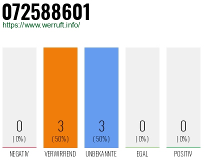 Rufnummer 072588601 Telefonnummer 072588601