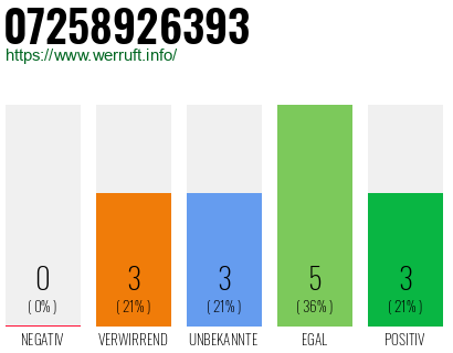 Rufnummer 07258926393 Telefonnummer 07258926393