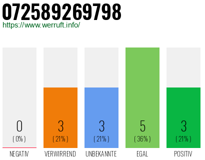 Rufnummer 072589269798 Telefonnummer 072589269798