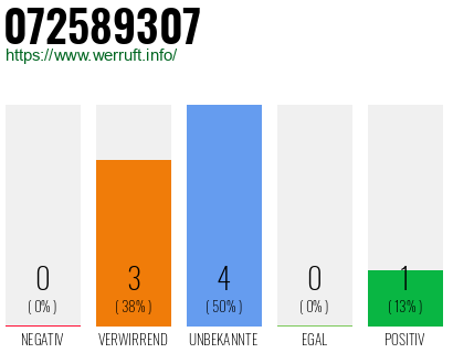 Rufnummer 072589307 Telefonnummer 072589307