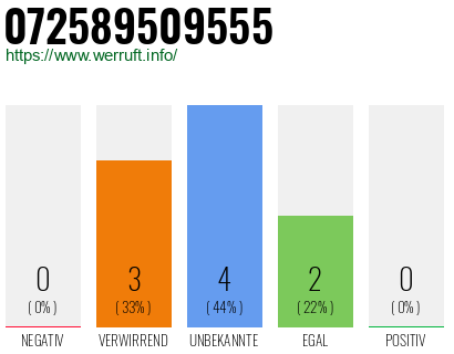 Rufnummer 072589509555 Telefonnummer 072589509555