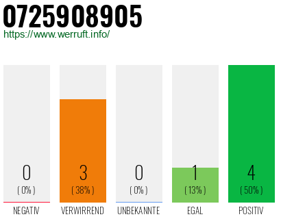 Rufnummer 0725908905 Telefonnummer 0725908905