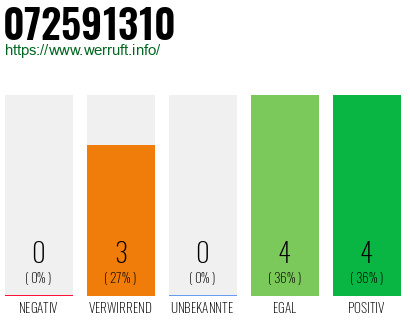 Rufnummer 072591310 Telefonnummer 072591310
