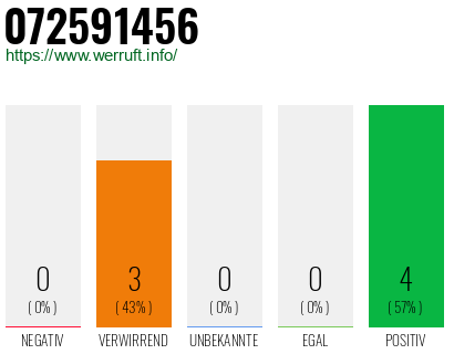 Rufnummer 072591456 Telefonnummer 072591456