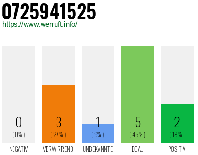 Rufnummer 0725941525 Telefonnummer 0725941525