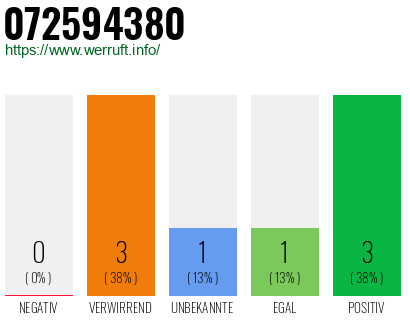 Rufnummer 072594380 Telefonnummer 072594380