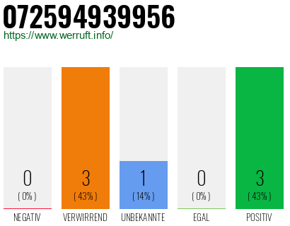 Rufnummer 072594939956 Telefonnummer 072594939956