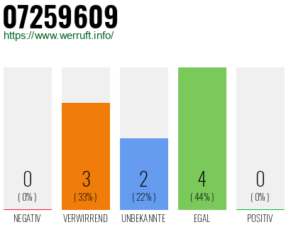Rufnummer 07259609 Telefonnummer 07259609