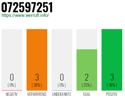 Rufnummer 072597251 Telefonnummer 072597251