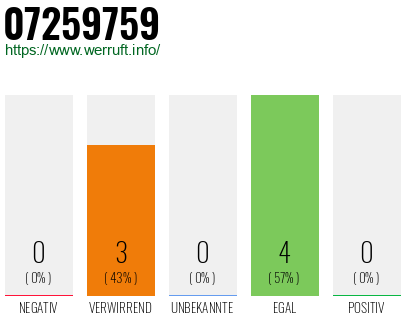 Rufnummer 07259759 Telefonnummer 07259759