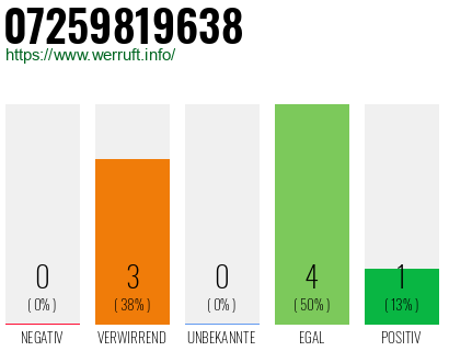 Rufnummer 07259819638 Telefonnummer 07259819638
