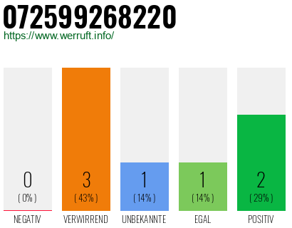 Rufnummer 072599268220 Telefonnummer 072599268220