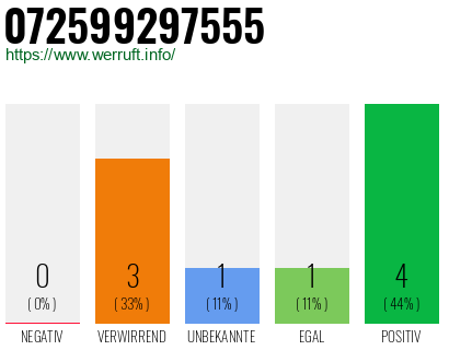 Rufnummer 072599297555 Telefonnummer 072599297555