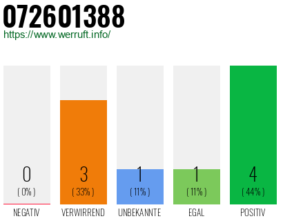 Rufnummer 072601388 Telefonnummer 072601388