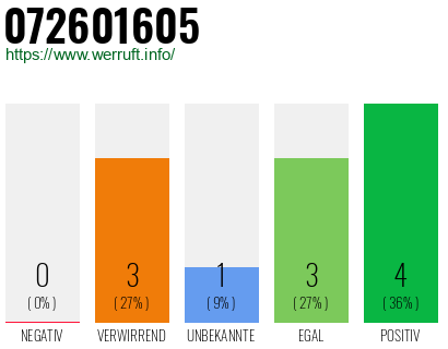 Rufnummer 072601605 Telefonnummer 072601605