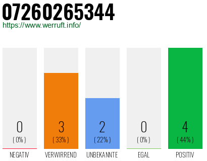 Rufnummer 07260265344 Telefonnummer 07260265344