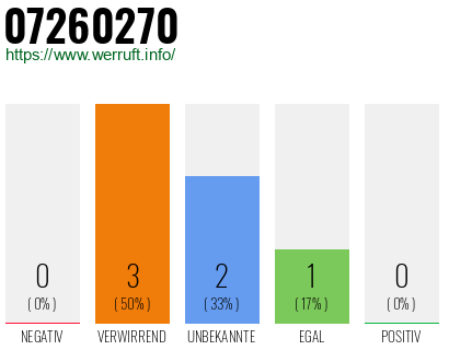 Rufnummer 07260270 Telefonnummer 07260270