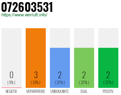 Rufnummer 072603531 Telefonnummer 072603531