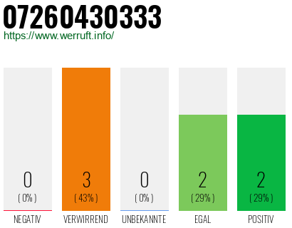 Rufnummer 07260430333 Telefonnummer 07260430333