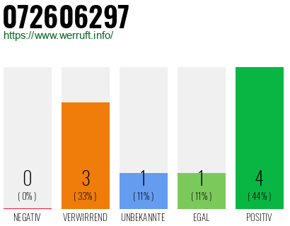 Rufnummer 072606297 Telefonnummer 072606297