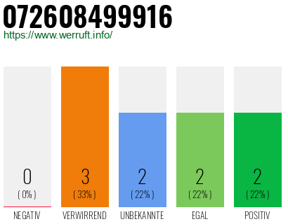 Rufnummer 072608499916 Telefonnummer 072608499916