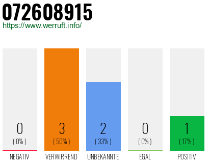 Rufnummer 072608915 Telefonnummer 072608915