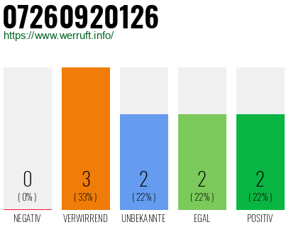Rufnummer 07260920126 Telefonnummer 07260920126