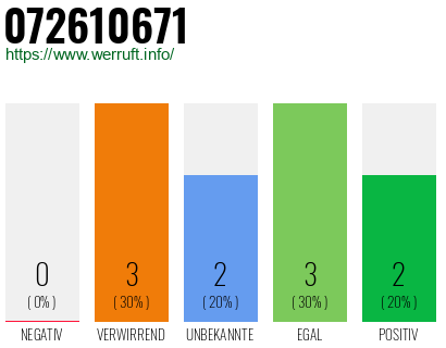 Rufnummer 072610671 Telefonnummer 072610671