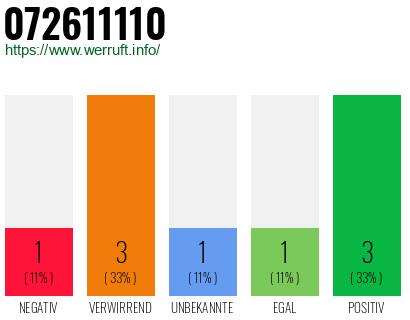 Rufnummer 072611110 Telefonnummer 072611110