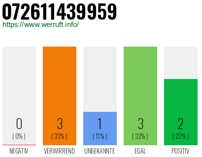 Rufnummer 072611439959 Telefonnummer 072611439959
