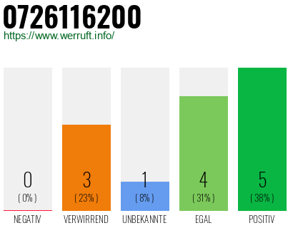 Rufnummer 0726116200 Telefonnummer 0726116200