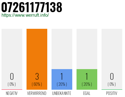 Rufnummer 07261177138 Telefonnummer 07261177138