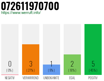Rufnummer 072611970700 Telefonnummer 072611970700