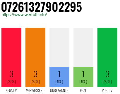 Rufnummer 07261327902295 Telefonnummer 07261327902295