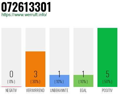 Rufnummer 072613301 Telefonnummer 072613301