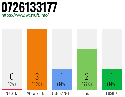 Rufnummer 0726133177 Telefonnummer 0726133177