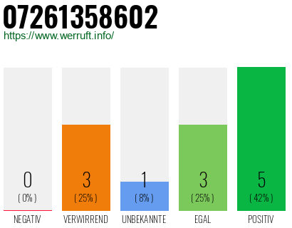 Rufnummer 07261358602 Telefonnummer 07261358602