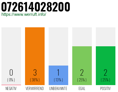 Rufnummer 072614028200 Telefonnummer 072614028200