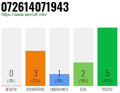 Rufnummer 072614071943 Telefonnummer 072614071943