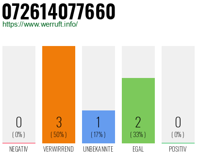 Rufnummer 072614077660 Telefonnummer 072614077660