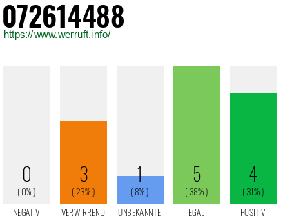 Rufnummer 072614488 Telefonnummer 072614488