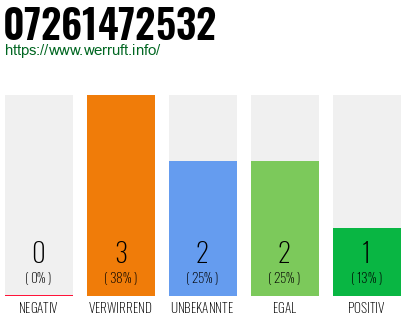 Rufnummer 07261472532 Telefonnummer 07261472532