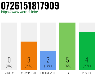 Rufnummer 0726151817909 Telefonnummer 0726151817909