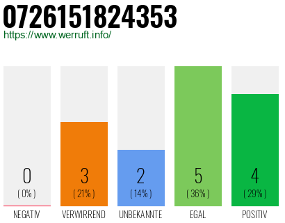Rufnummer 0726151824353 Telefonnummer 0726151824353