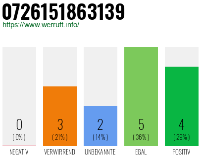 Rufnummer 0726151863139 Telefonnummer 0726151863139