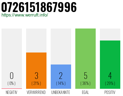 Rufnummer 0726151867996 Telefonnummer 0726151867996