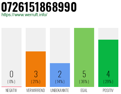 Rufnummer 0726151868990 Telefonnummer 0726151868990